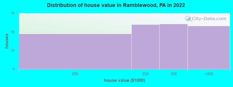 Distribution of house value in Ramblewood, PA in 2022