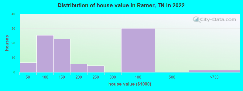 Distribution of house value in Ramer, TN in 2019