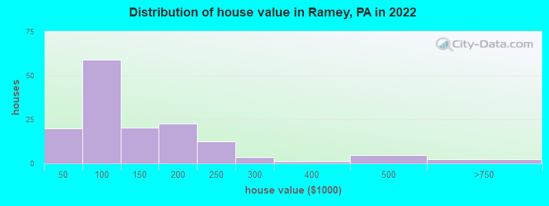 Distribution of house value in Ramey, PA in 2022
