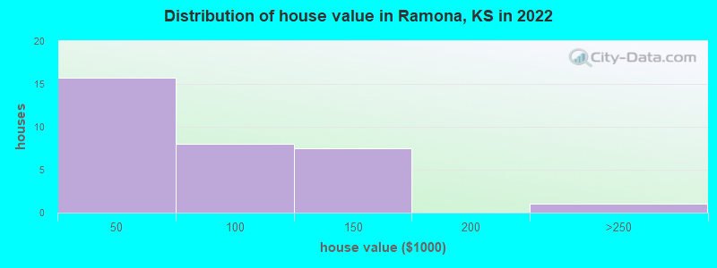 Distribution of house value in Ramona, KS in 2022