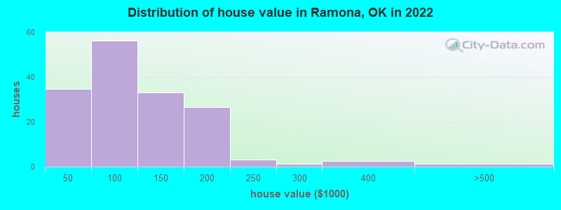 Distribution of house value in Ramona, OK in 2022