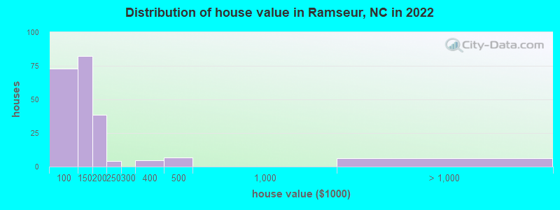 Distribution of house value in Ramseur, NC in 2022