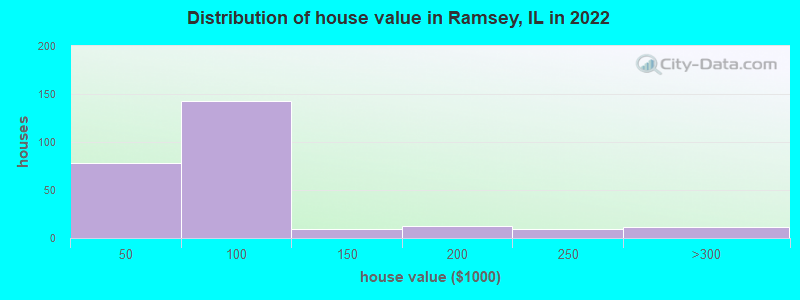 Distribution of house value in Ramsey, IL in 2022