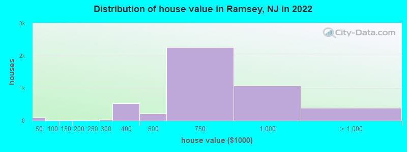 Distribution of house value in Ramsey, NJ in 2019