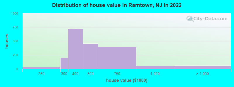 Distribution of house value in Ramtown, NJ in 2019