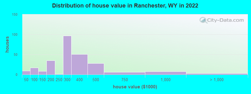 Distribution of house value in Ranchester, WY in 2022