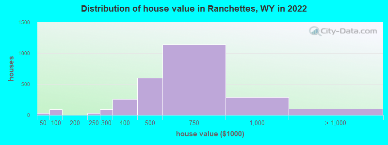 Distribution of house value in Ranchettes, WY in 2022