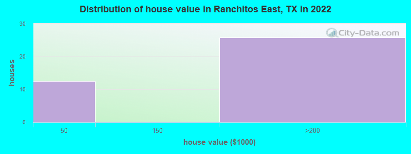 Distribution of house value in Ranchitos East, TX in 2022