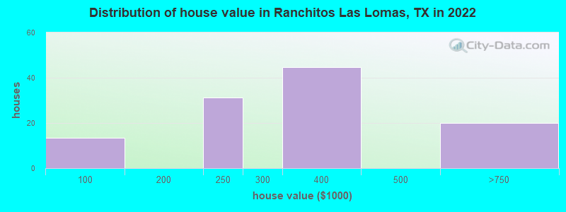 Distribution of house value in Ranchitos Las Lomas, TX in 2022