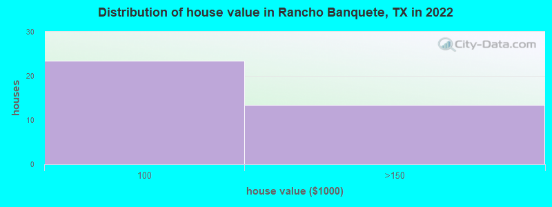 Distribution of house value in Rancho Banquete, TX in 2022