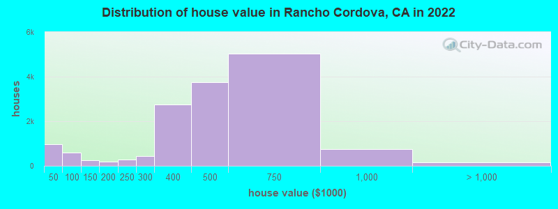 Distribution of house value in Rancho Cordova, CA in 2019
