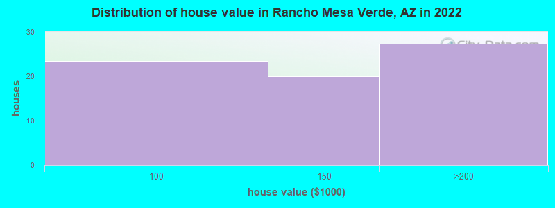 Distribution of house value in Rancho Mesa Verde, AZ in 2022