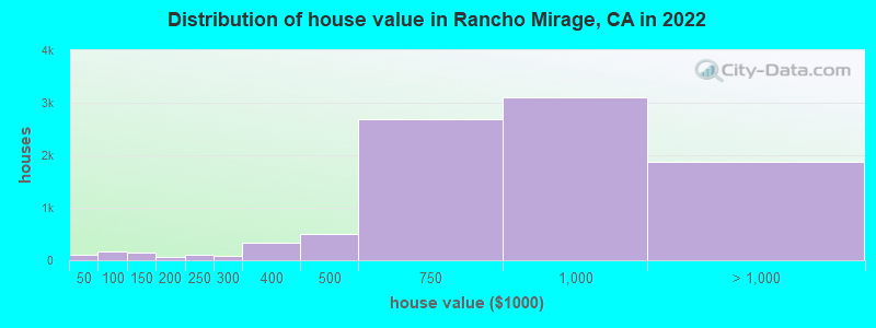 Distribution of house value in Rancho Mirage, CA in 2021