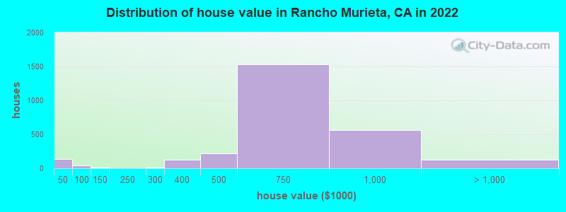 Distribution of house value in Rancho Murieta, CA in 2019