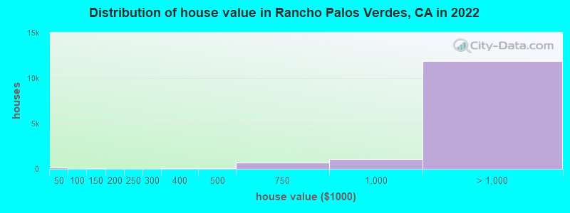 Distribution of house value in Rancho Palos Verdes, CA in 2019