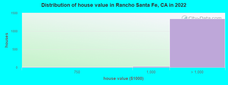 Distribution of house value in Rancho Santa Fe, CA in 2019