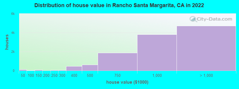 Distribution of house value in Rancho Santa Margarita, CA in 2022