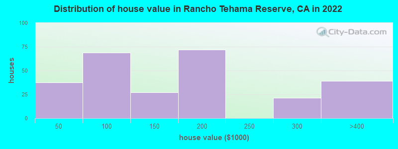 Distribution of house value in Rancho Tehama Reserve, CA in 2022