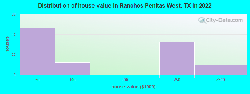 Distribution of house value in Ranchos Penitas West, TX in 2022