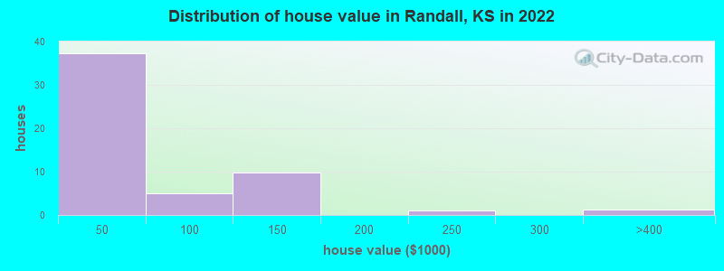 Distribution of house value in Randall, KS in 2022