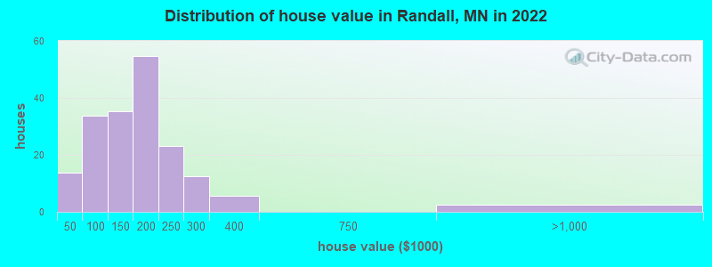 Distribution of house value in Randall, MN in 2022