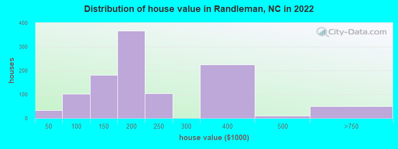 Distribution of house value in Randleman, NC in 2021