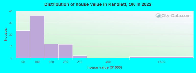 Distribution of house value in Randlett, OK in 2022