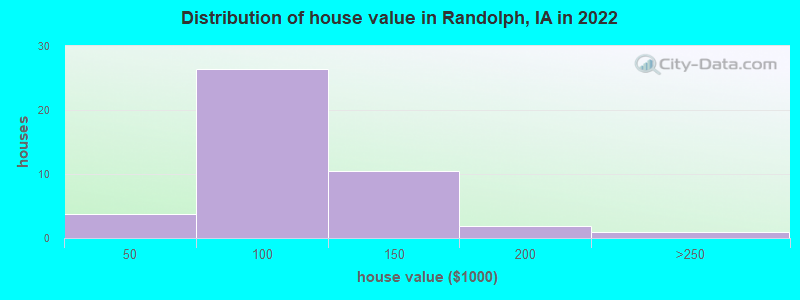 Distribution of house value in Randolph, IA in 2019