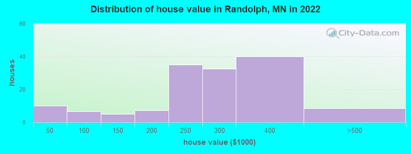 Distribution of house value in Randolph, MN in 2022