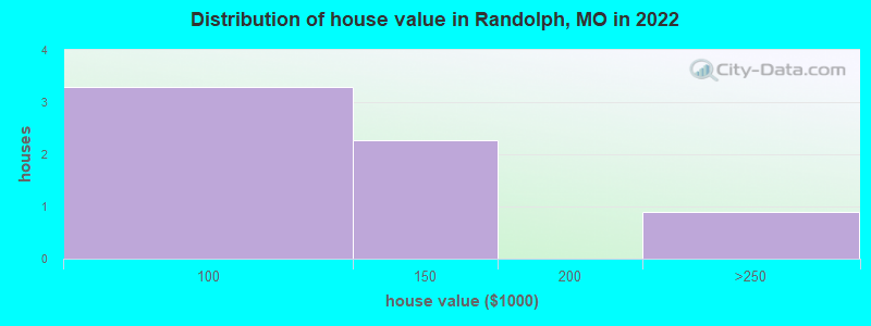 Distribution of house value in Randolph, MO in 2019