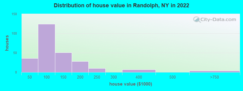 Distribution of house value in Randolph, NY in 2022