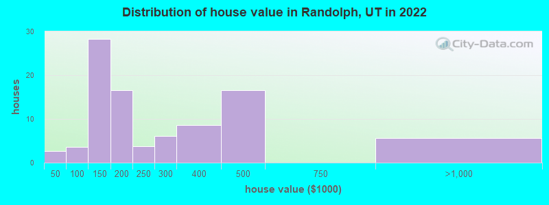 Distribution of house value in Randolph, UT in 2022