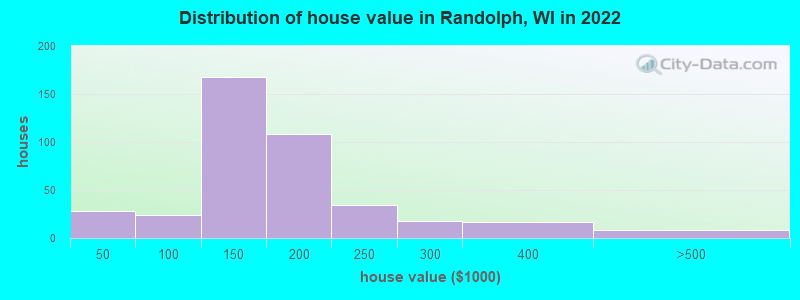 Distribution of house value in Randolph, WI in 2022