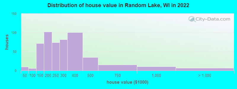 Distribution of house value in Random Lake, WI in 2022