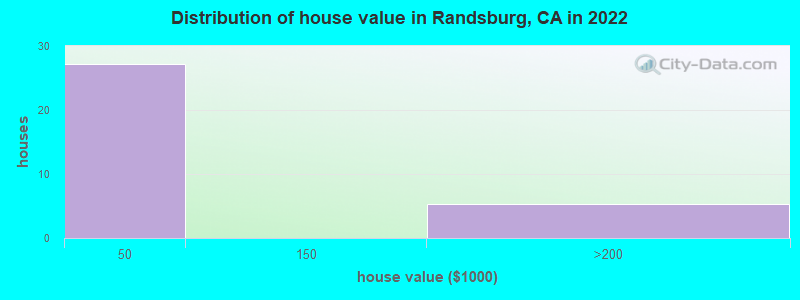 Distribution of house value in Randsburg, CA in 2019