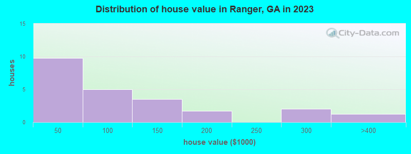 Distribution of house value in Ranger, GA in 2021