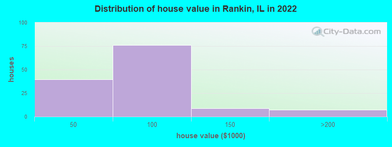 Distribution of house value in Rankin, IL in 2022