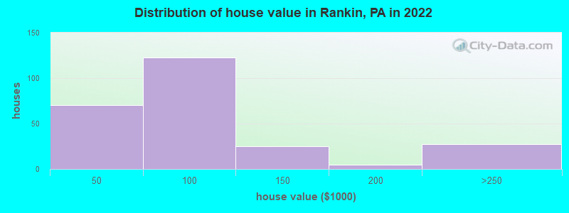 Distribution of house value in Rankin, PA in 2022