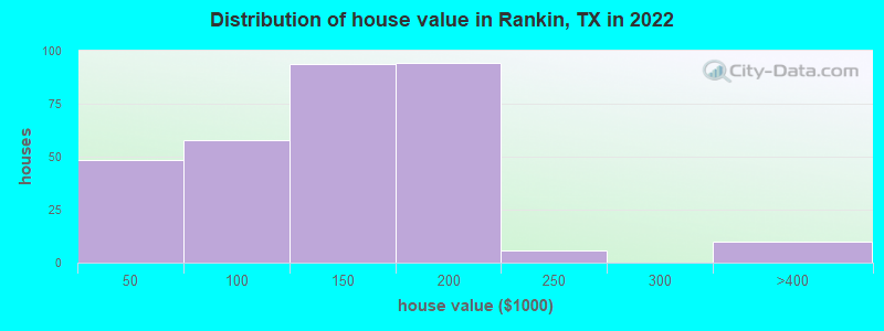 Distribution of house value in Rankin, TX in 2019