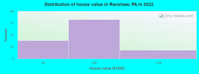 Distribution of house value in Ranshaw, PA in 2022