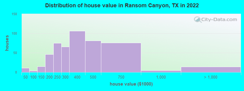 Distribution of house value in Ransom Canyon, TX in 2022