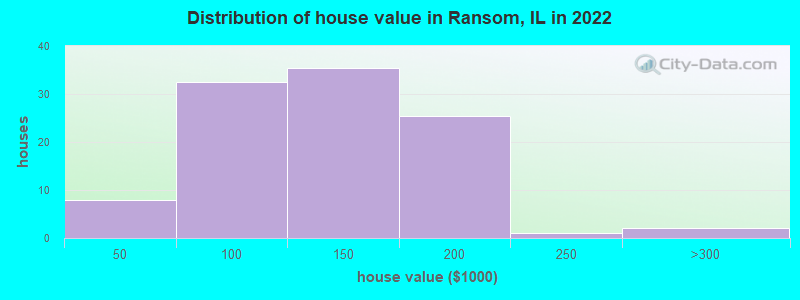 Distribution of house value in Ransom, IL in 2019