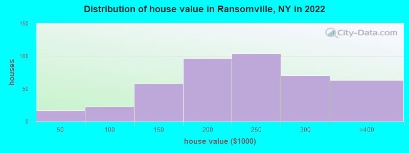 Distribution of house value in Ransomville, NY in 2022