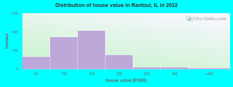 Distribution of house value in Rantoul, IL in 2019