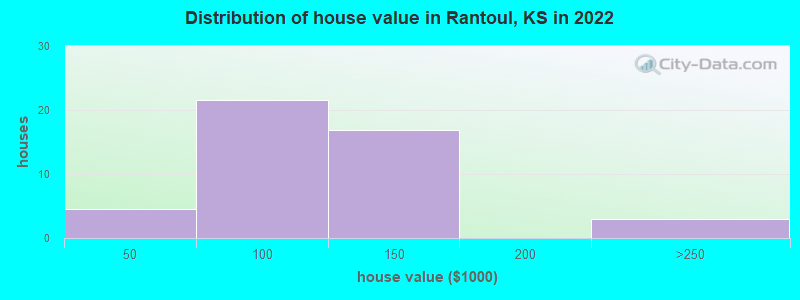 Distribution of house value in Rantoul, KS in 2019