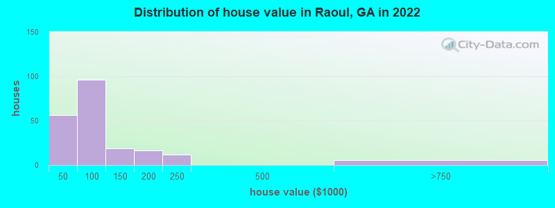 Distribution of house value in Raoul, GA in 2022