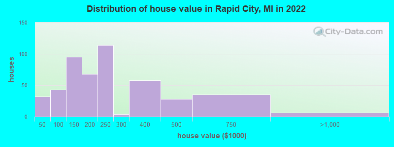 Distribution of house value in Rapid City, MI in 2022