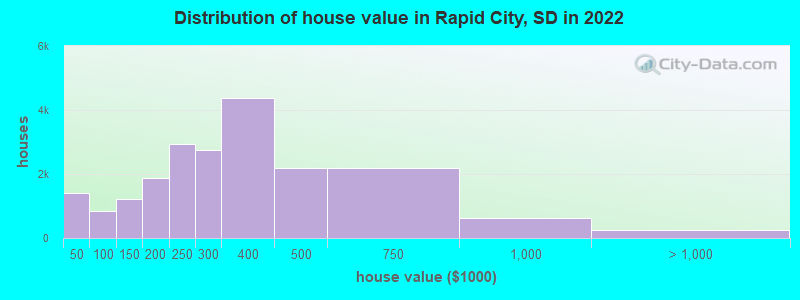 Distribution of house value in Rapid City, SD in 2019