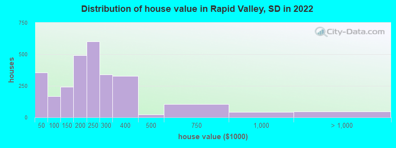 Distribution of house value in Rapid Valley, SD in 2022