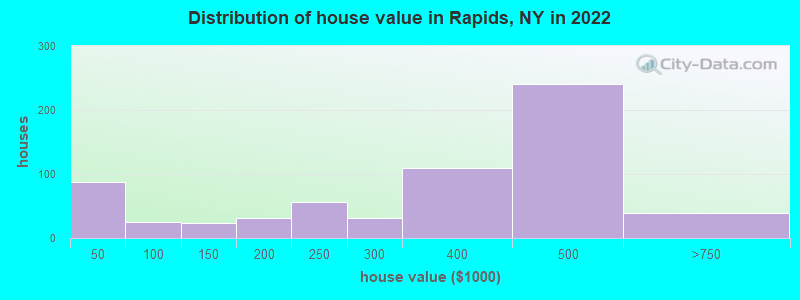 Distribution of house value in Rapids, NY in 2022